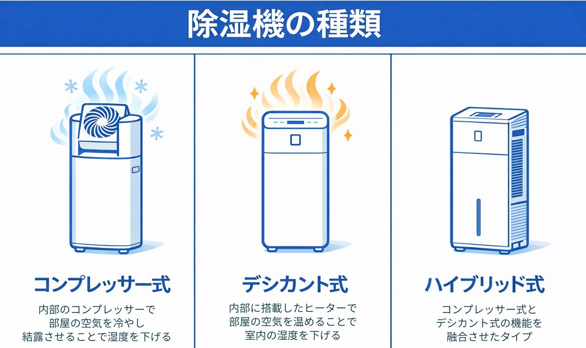 除湿機の種類